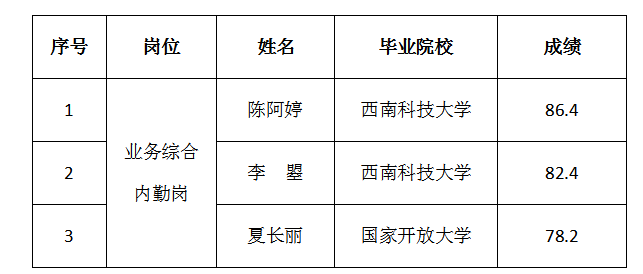 綿實(shí)股份內(nèi)部選聘人員面試排名的公示 綿實(shí)股份內(nèi)部選聘人員面試排名的公示
