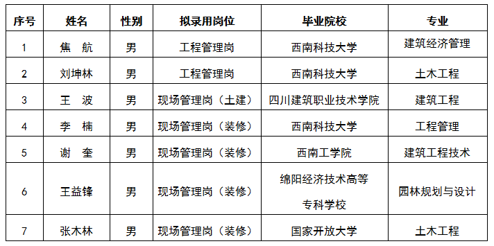 嘉遠(yuǎn)工程管理崗、現(xiàn)場(chǎng)管理崗(土建)、(裝修)結(jié)果公示 嘉遠(yuǎn)工程管理崗、現(xiàn)場(chǎng)管理崗(土建)、(裝修)結(jié)果公示